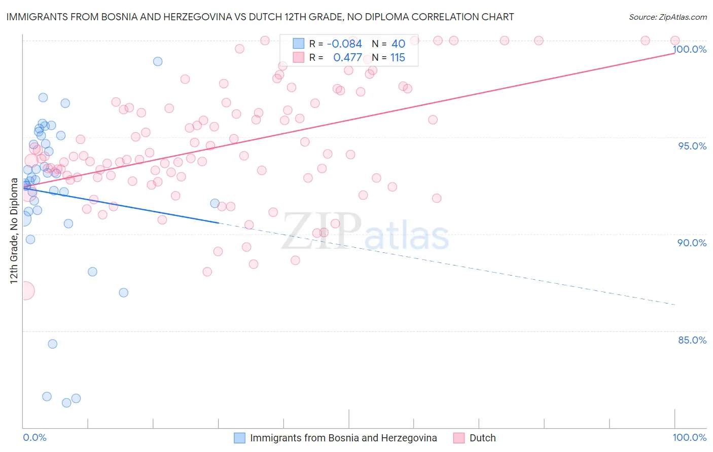 Immigrants from Bosnia and Herzegovina vs Dutch 12th Grade, No Diploma