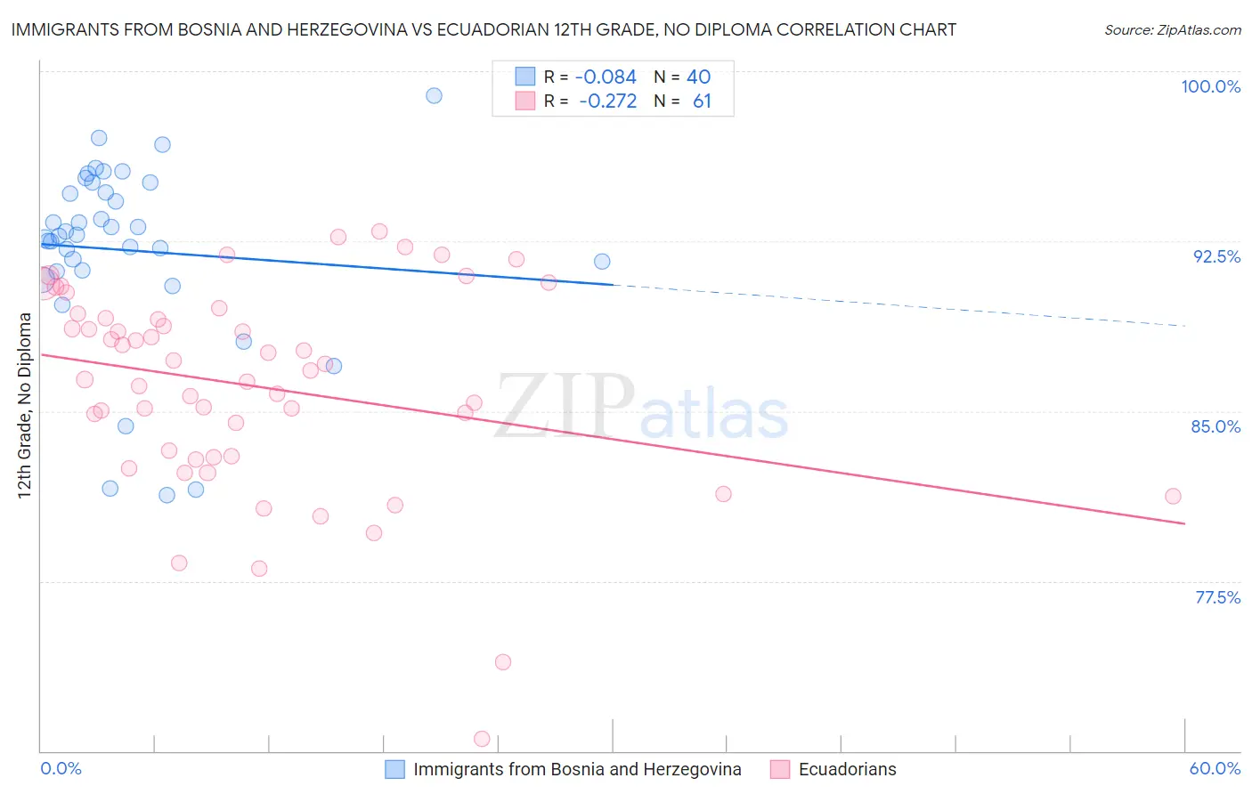 Immigrants from Bosnia and Herzegovina vs Ecuadorian 12th Grade, No Diploma
