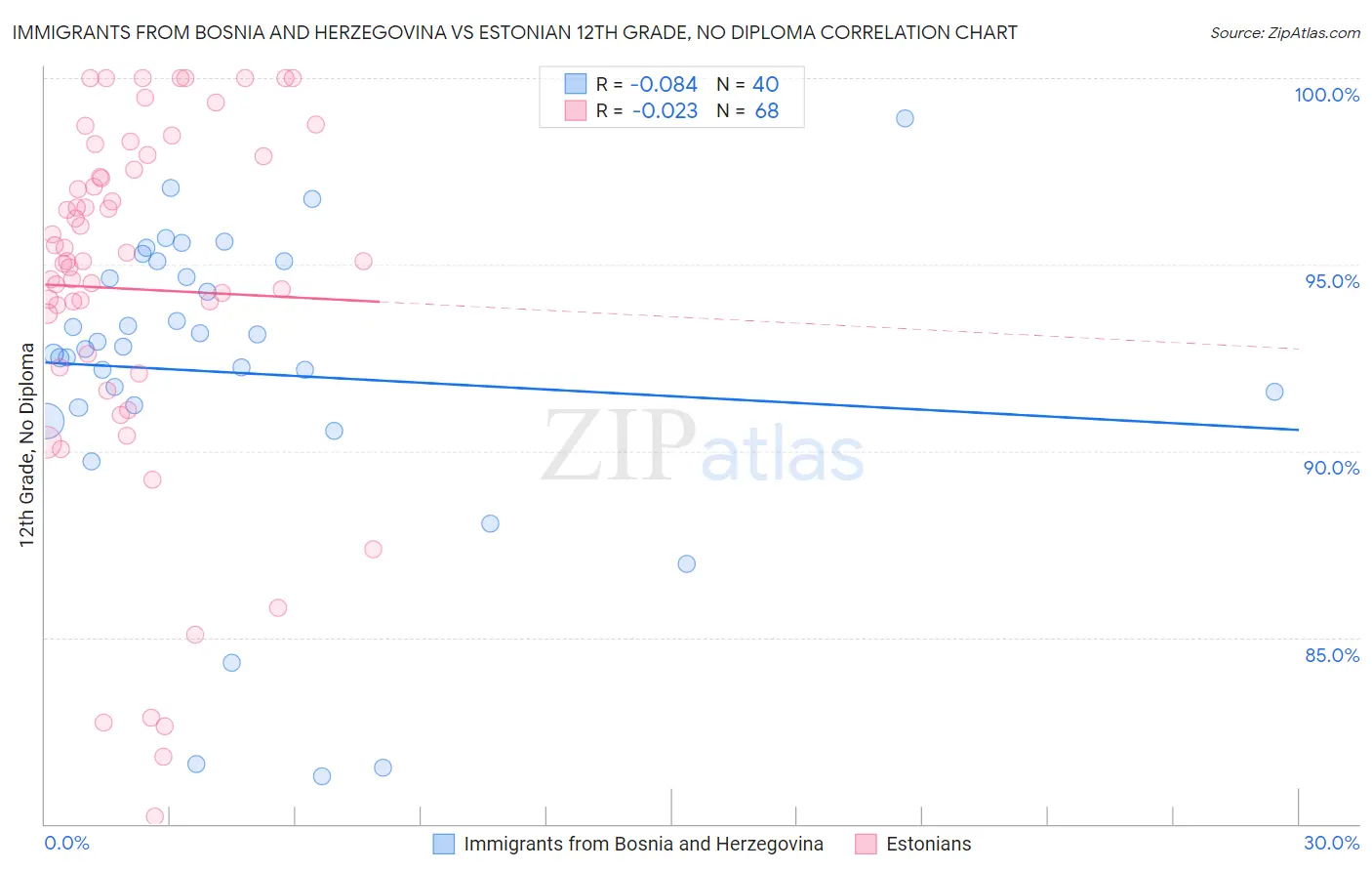 Immigrants from Bosnia and Herzegovina vs Estonian 12th Grade, No Diploma