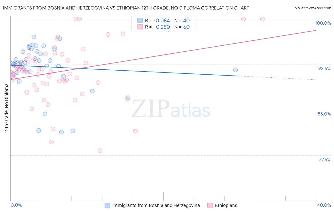 Immigrants from Bosnia and Herzegovina vs Ethiopian 12th Grade, No Diploma