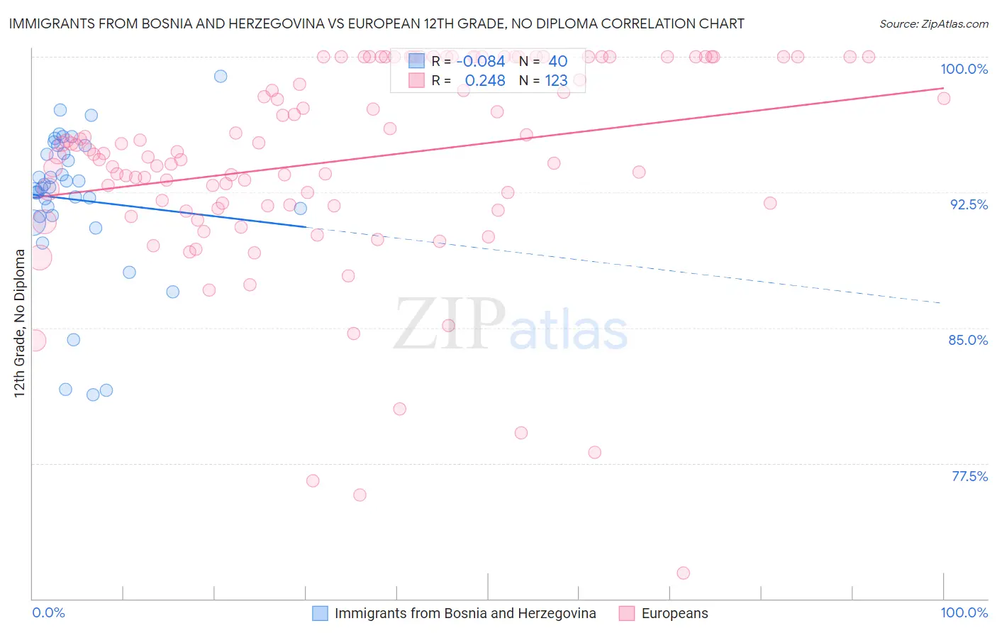 Immigrants from Bosnia and Herzegovina vs European 12th Grade, No Diploma