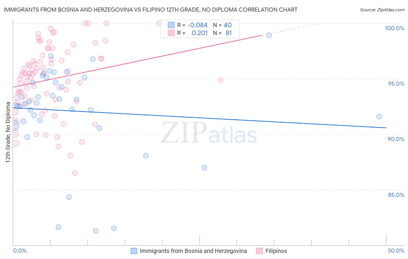 Immigrants from Bosnia and Herzegovina vs Filipino 12th Grade, No Diploma