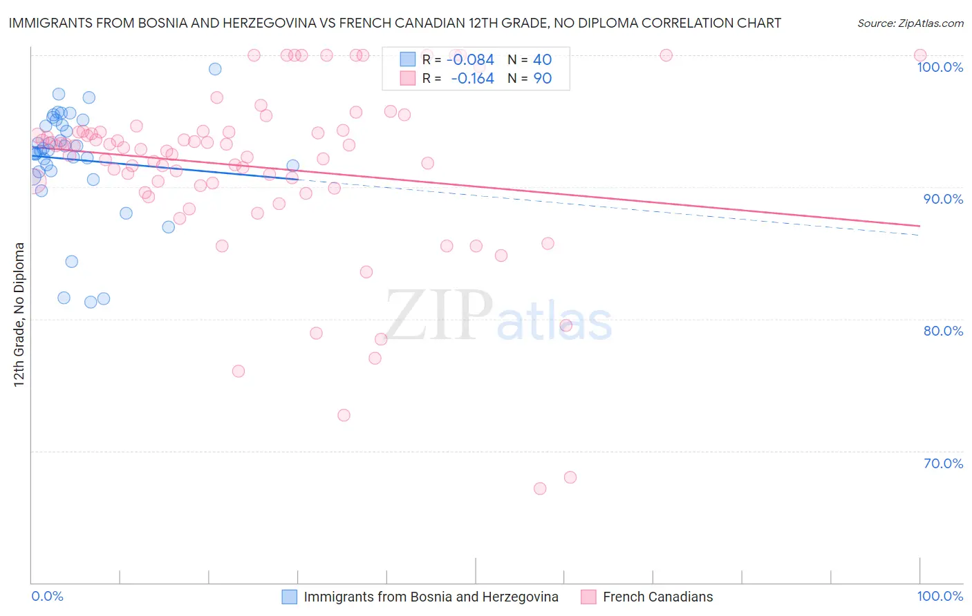 Immigrants from Bosnia and Herzegovina vs French Canadian 12th Grade, No Diploma