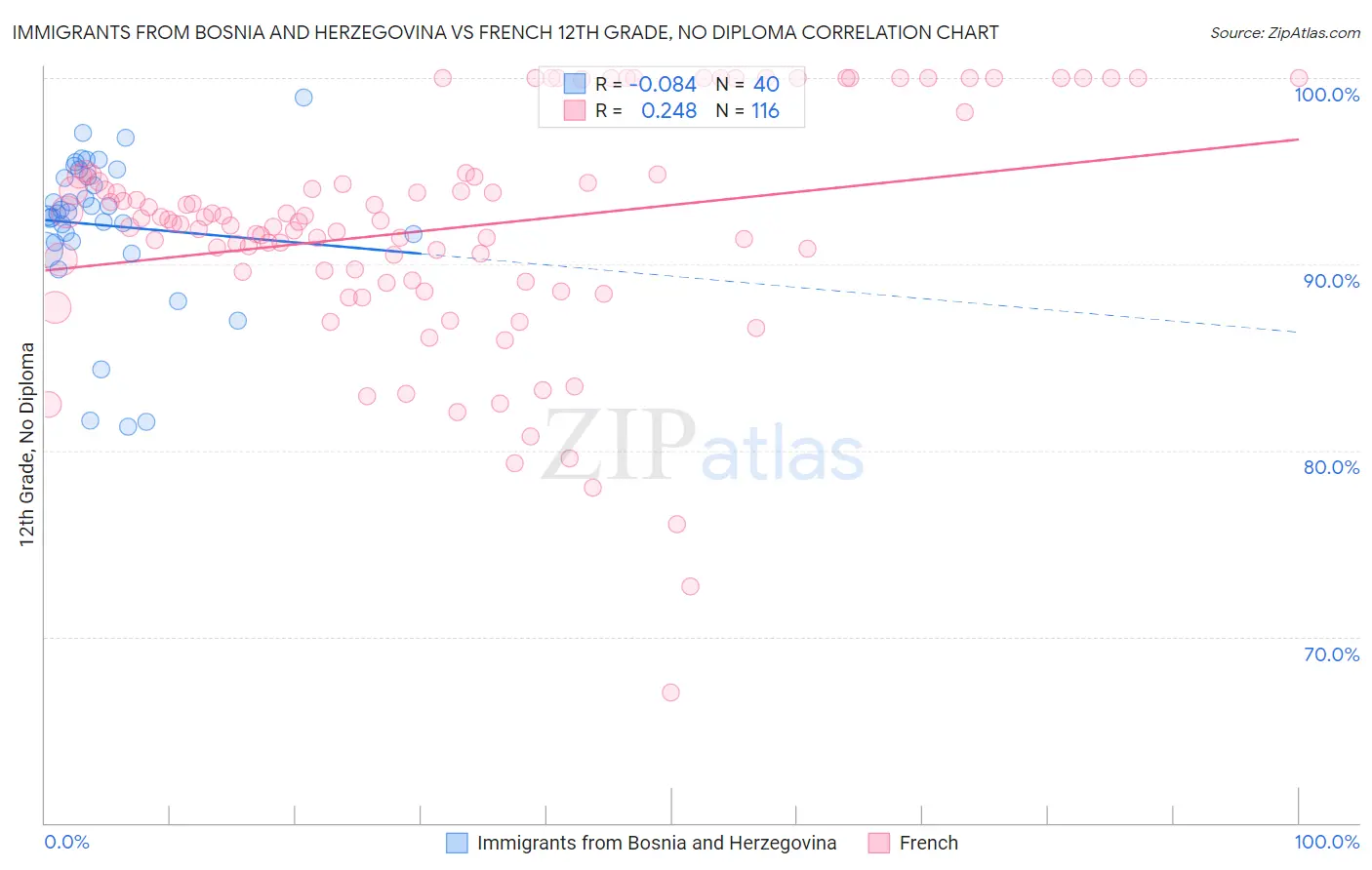 Immigrants from Bosnia and Herzegovina vs French 12th Grade, No Diploma