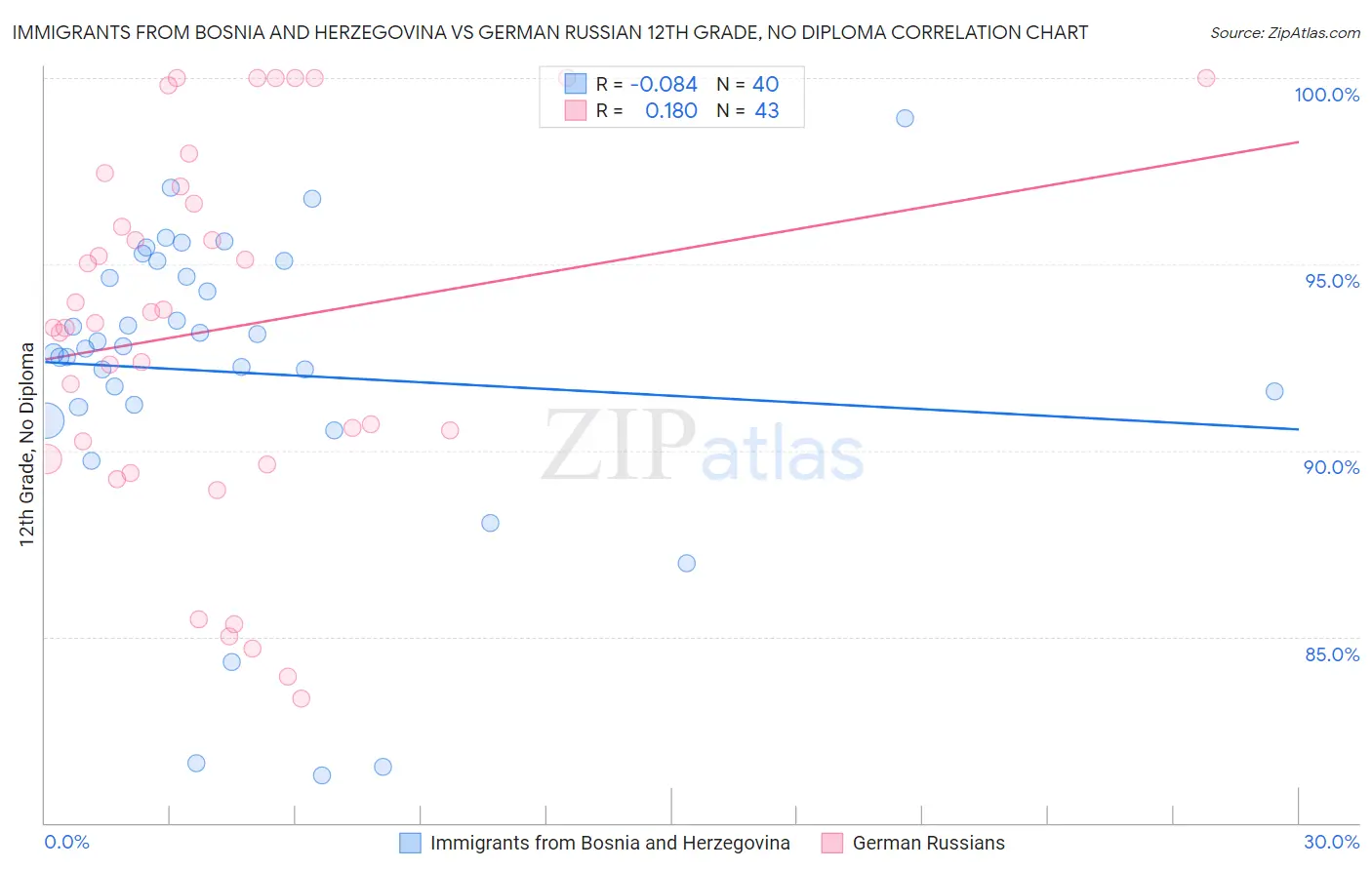 Immigrants from Bosnia and Herzegovina vs German Russian 12th Grade, No Diploma