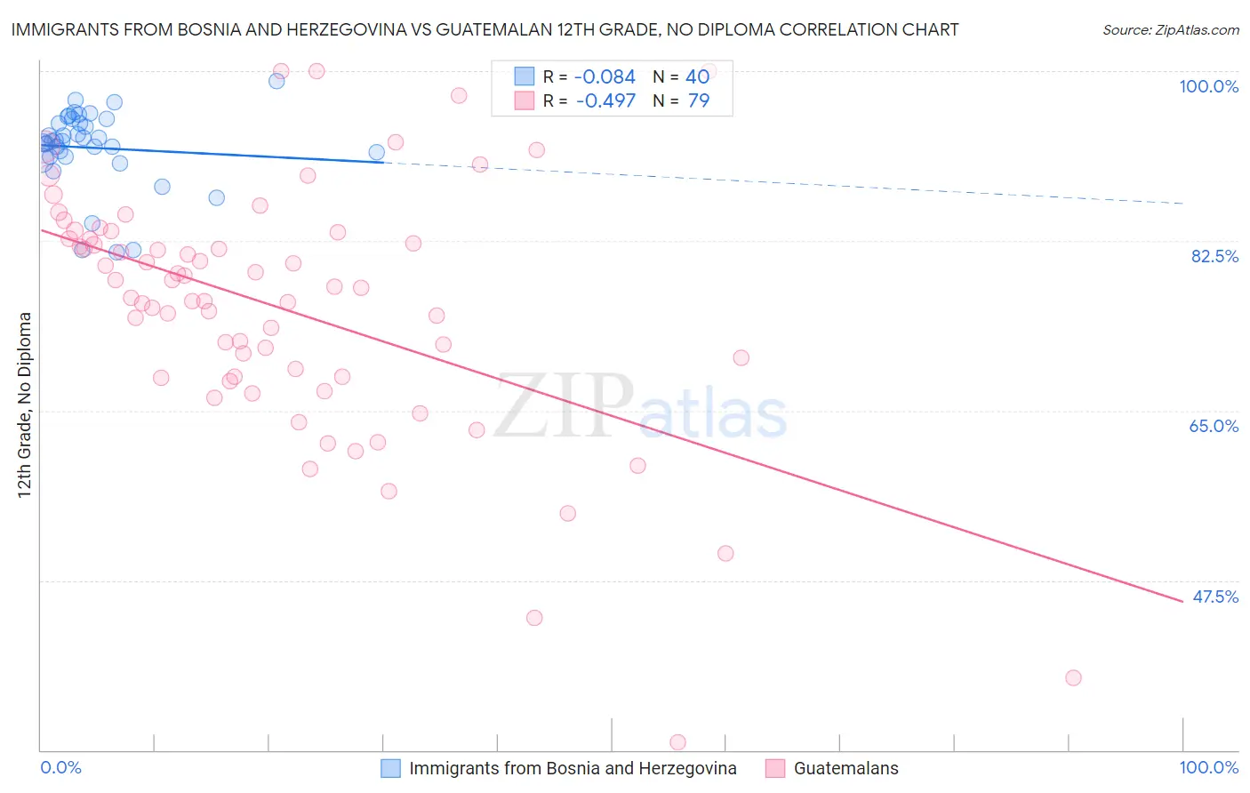 Immigrants from Bosnia and Herzegovina vs Guatemalan 12th Grade, No Diploma