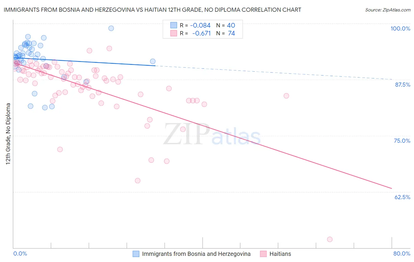 Immigrants from Bosnia and Herzegovina vs Haitian 12th Grade, No Diploma