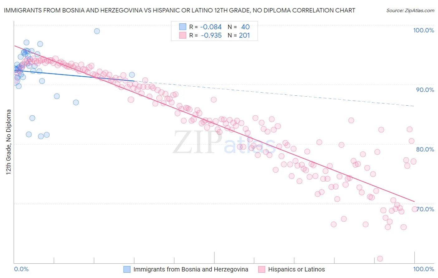 Immigrants from Bosnia and Herzegovina vs Hispanic or Latino 12th Grade, No Diploma