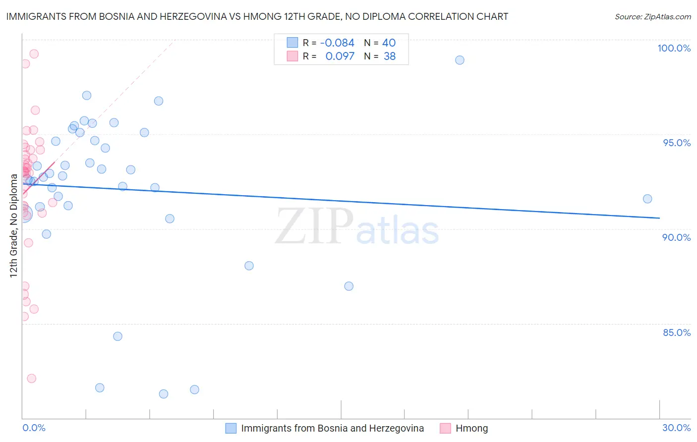 Immigrants from Bosnia and Herzegovina vs Hmong 12th Grade, No Diploma