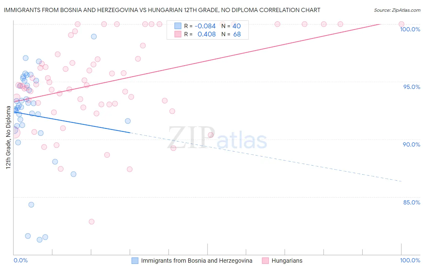 Immigrants from Bosnia and Herzegovina vs Hungarian 12th Grade, No Diploma