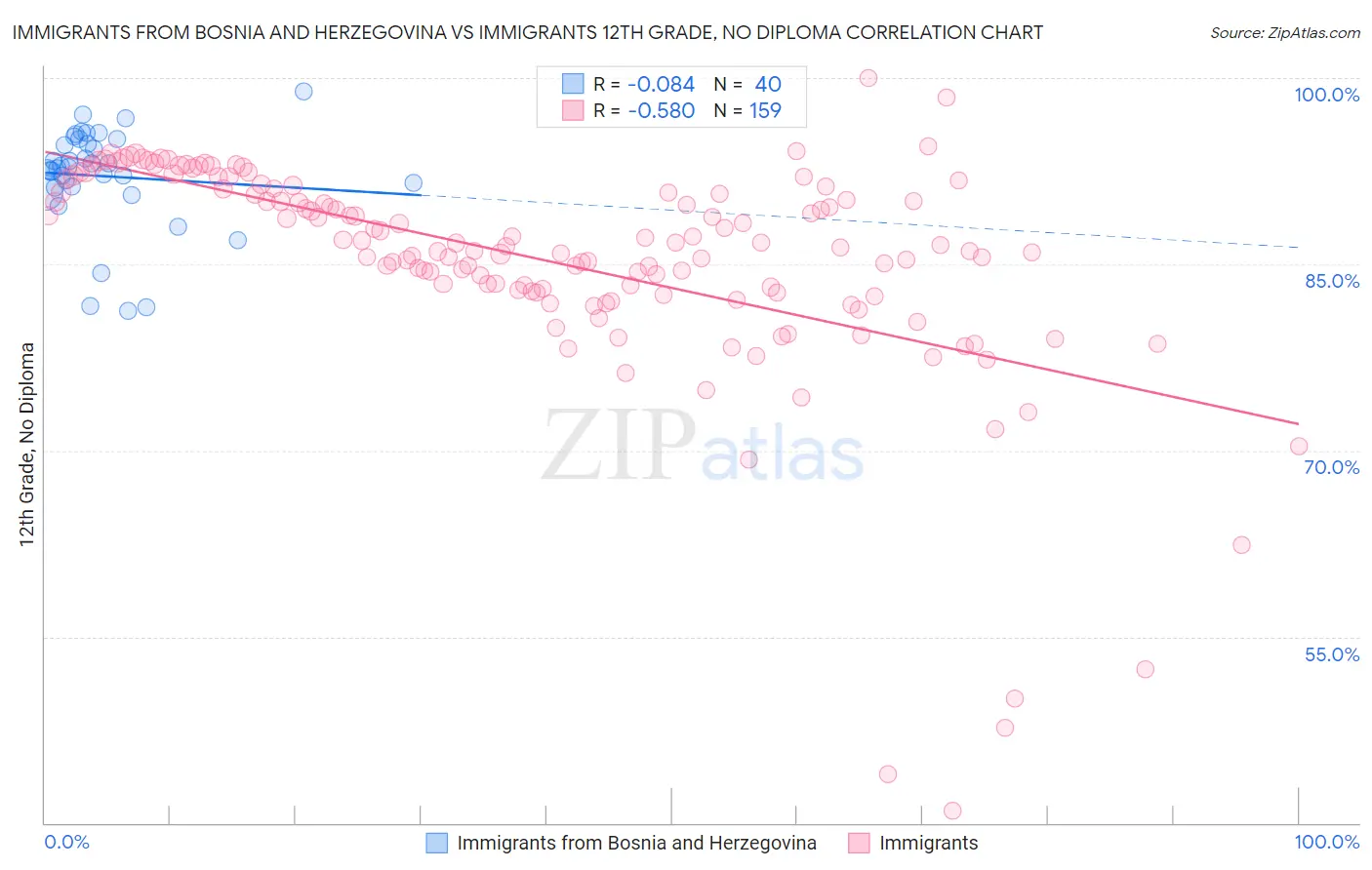 Immigrants from Bosnia and Herzegovina vs Immigrants 12th Grade, No Diploma