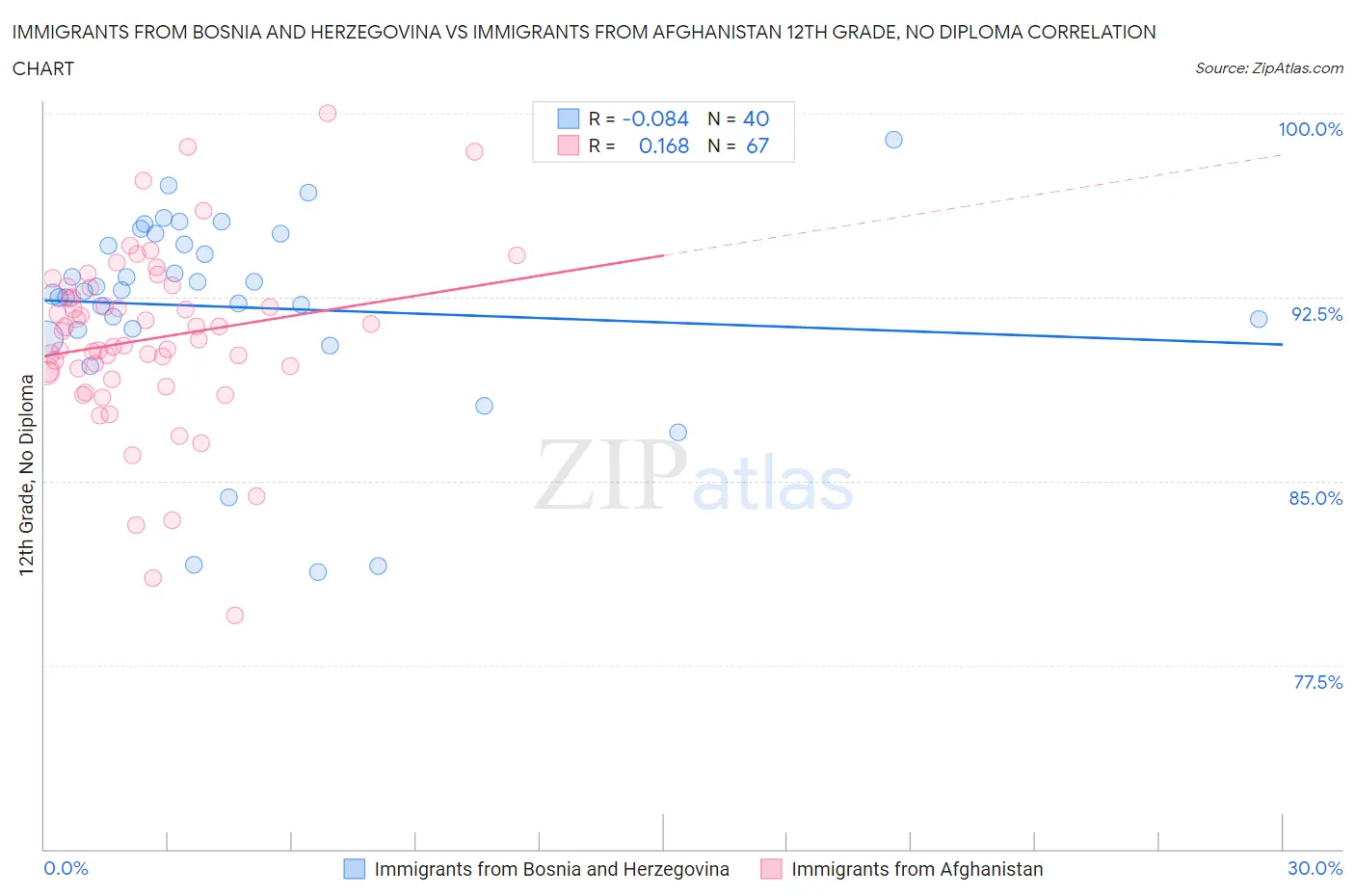 Immigrants from Bosnia and Herzegovina vs Immigrants from Afghanistan 12th Grade, No Diploma