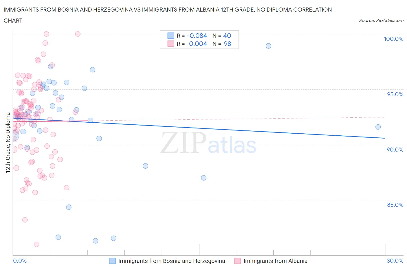 Immigrants from Bosnia and Herzegovina vs Immigrants from Albania 12th Grade, No Diploma