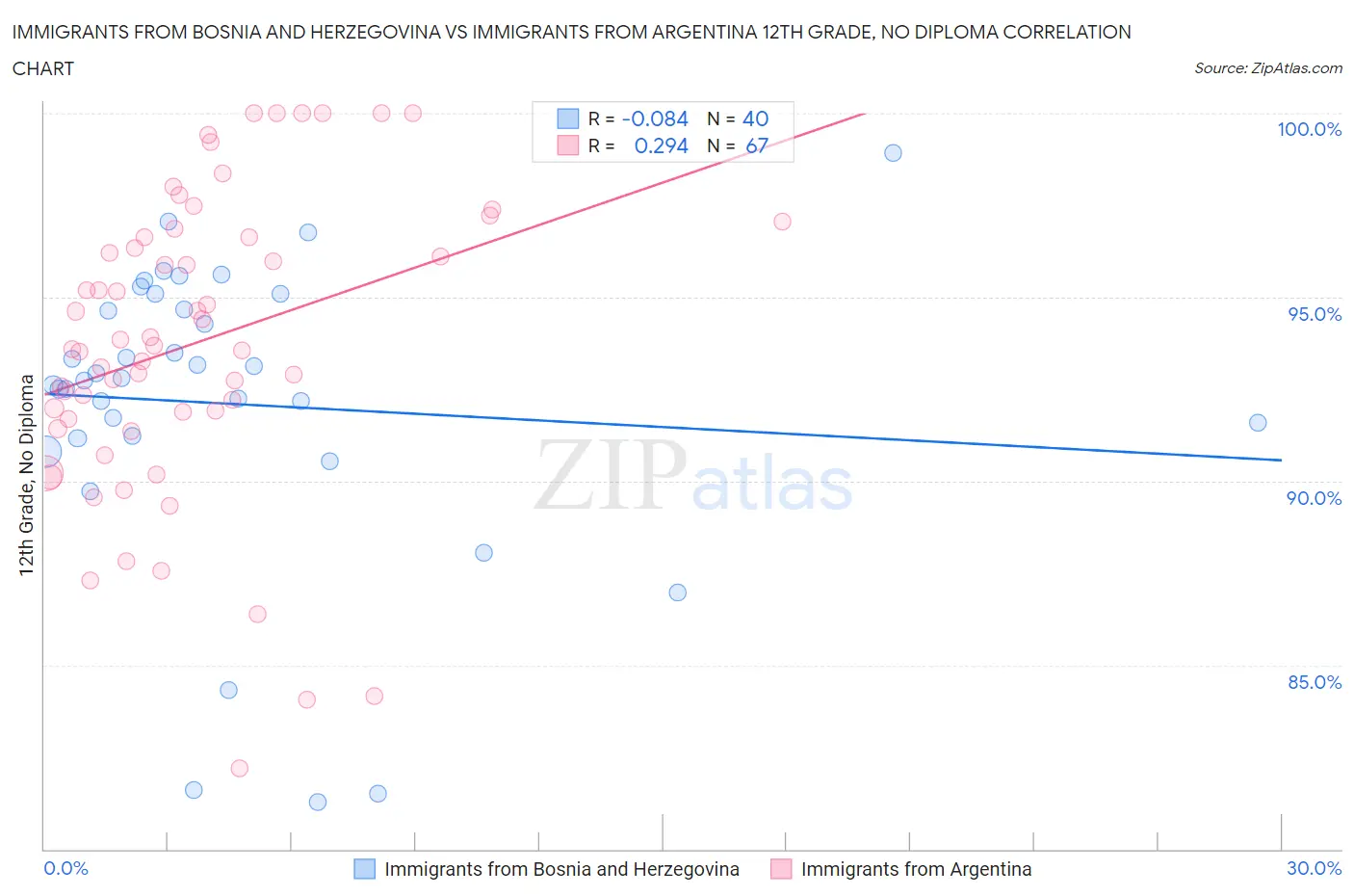 Immigrants from Bosnia and Herzegovina vs Immigrants from Argentina 12th Grade, No Diploma
