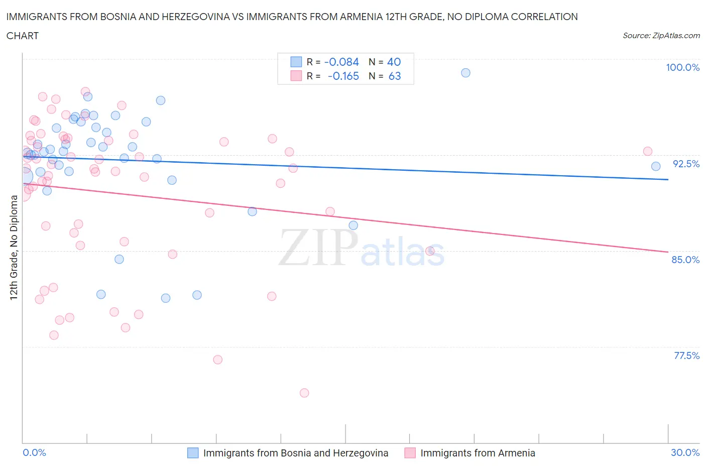 Immigrants from Bosnia and Herzegovina vs Immigrants from Armenia 12th Grade, No Diploma