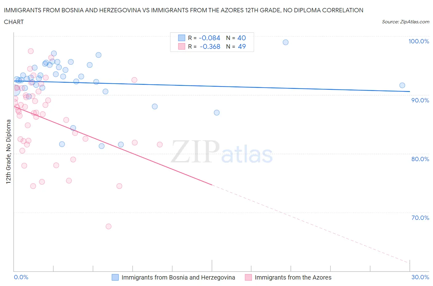 Immigrants from Bosnia and Herzegovina vs Immigrants from the Azores 12th Grade, No Diploma