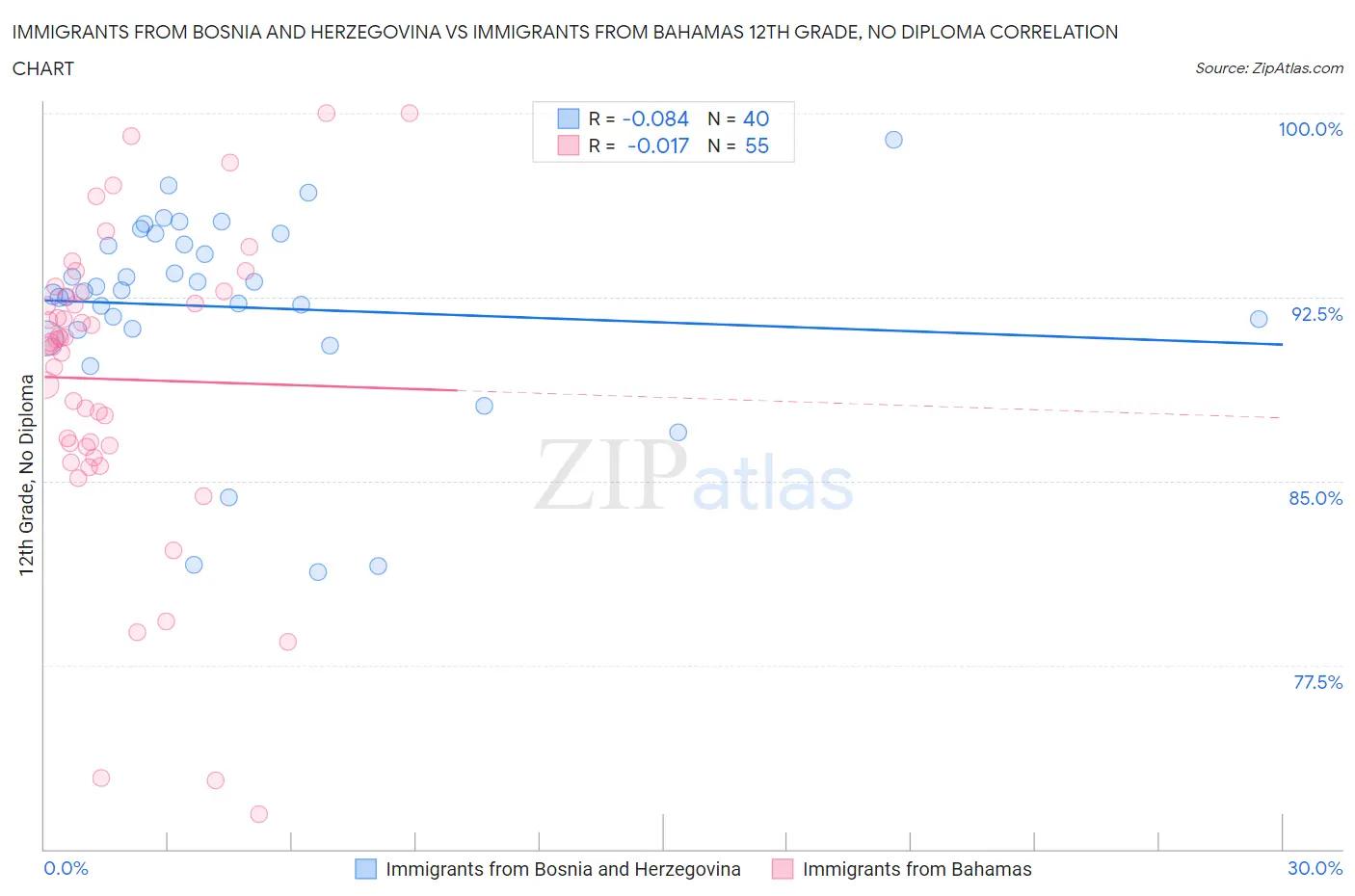 Immigrants from Bosnia and Herzegovina vs Immigrants from Bahamas 12th Grade, No Diploma