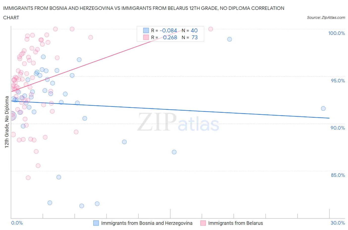 Immigrants from Bosnia and Herzegovina vs Immigrants from Belarus 12th Grade, No Diploma