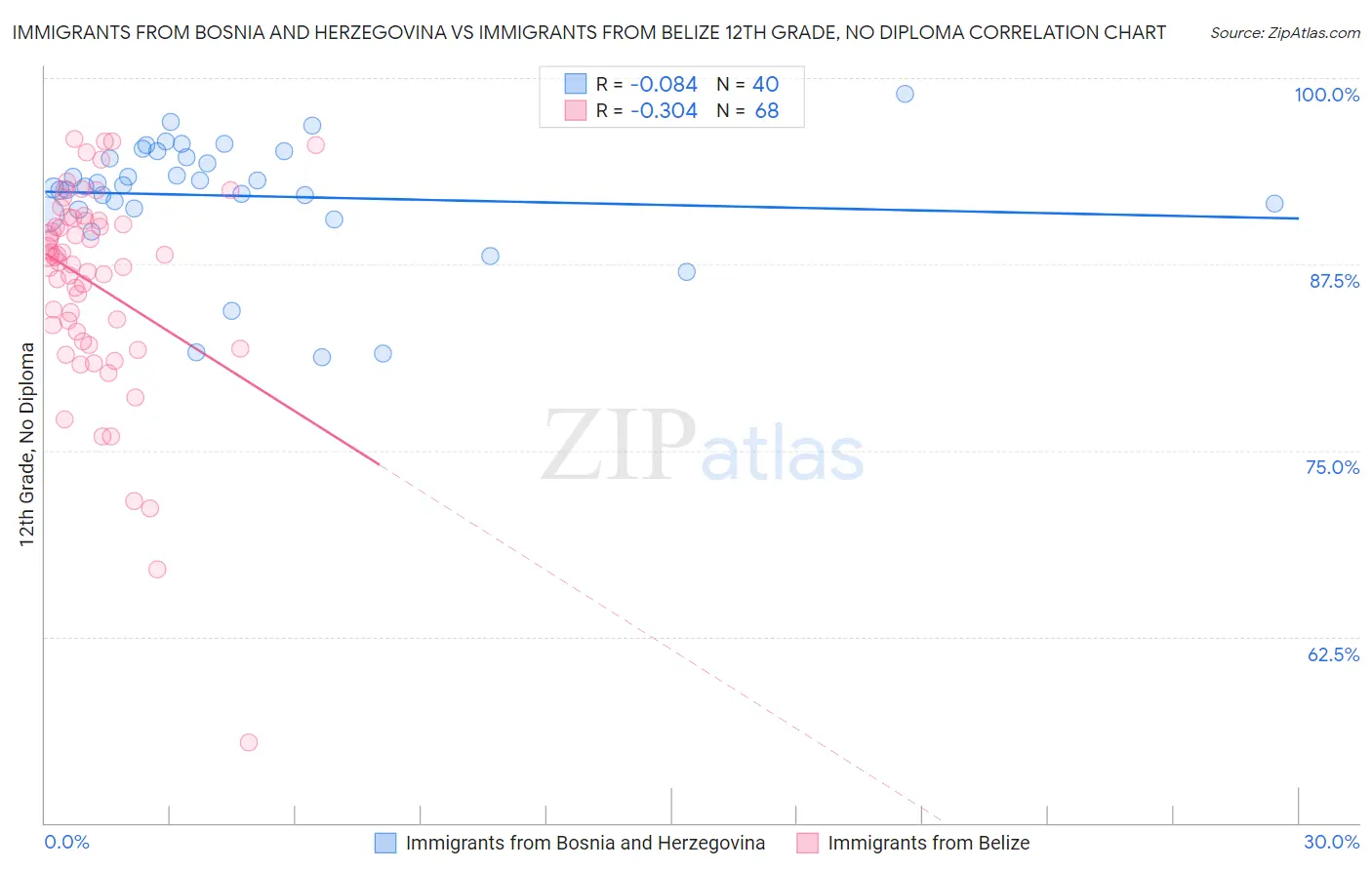 Immigrants from Bosnia and Herzegovina vs Immigrants from Belize 12th Grade, No Diploma