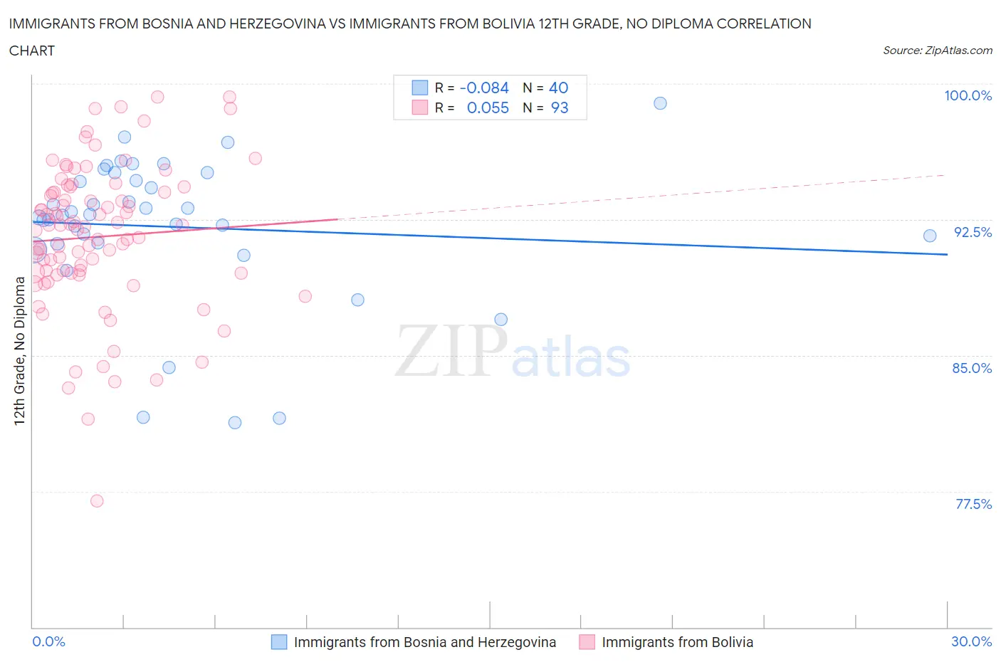 Immigrants from Bosnia and Herzegovina vs Immigrants from Bolivia 12th Grade, No Diploma