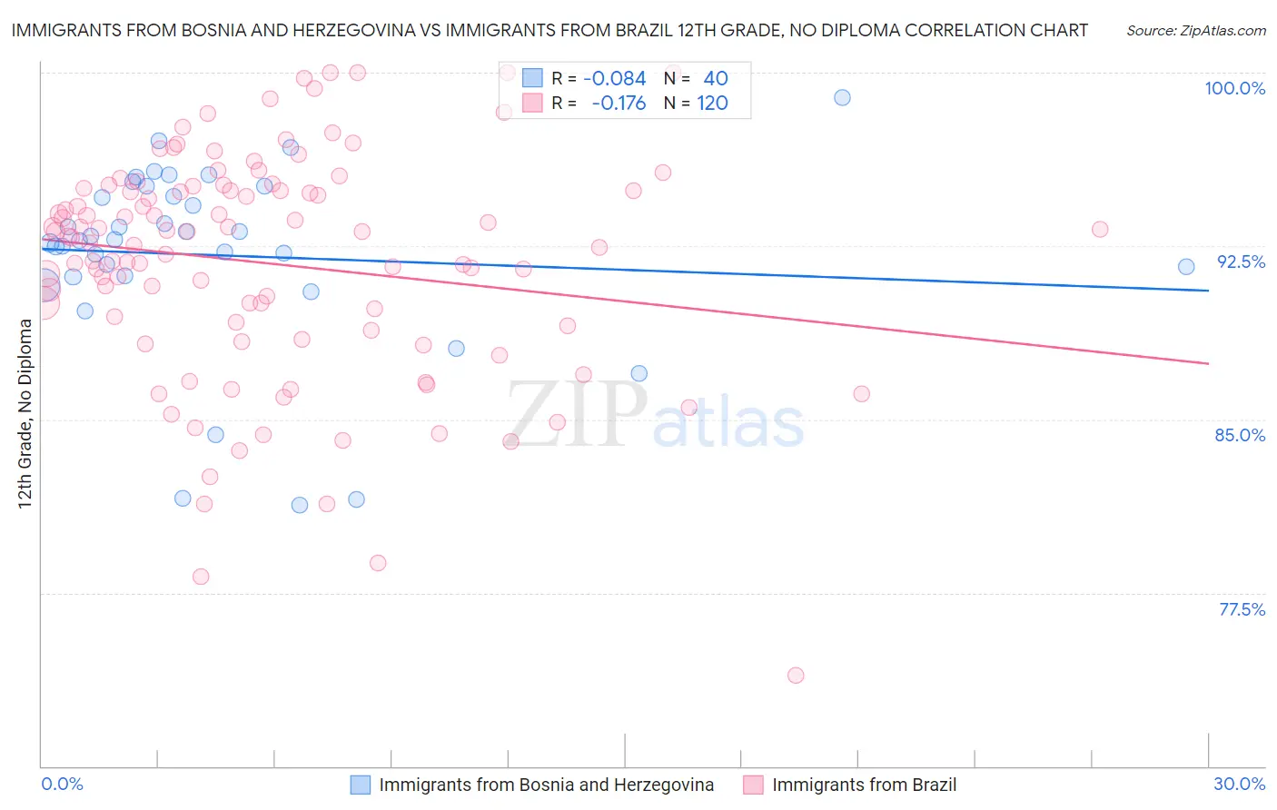 Immigrants from Bosnia and Herzegovina vs Immigrants from Brazil 12th Grade, No Diploma