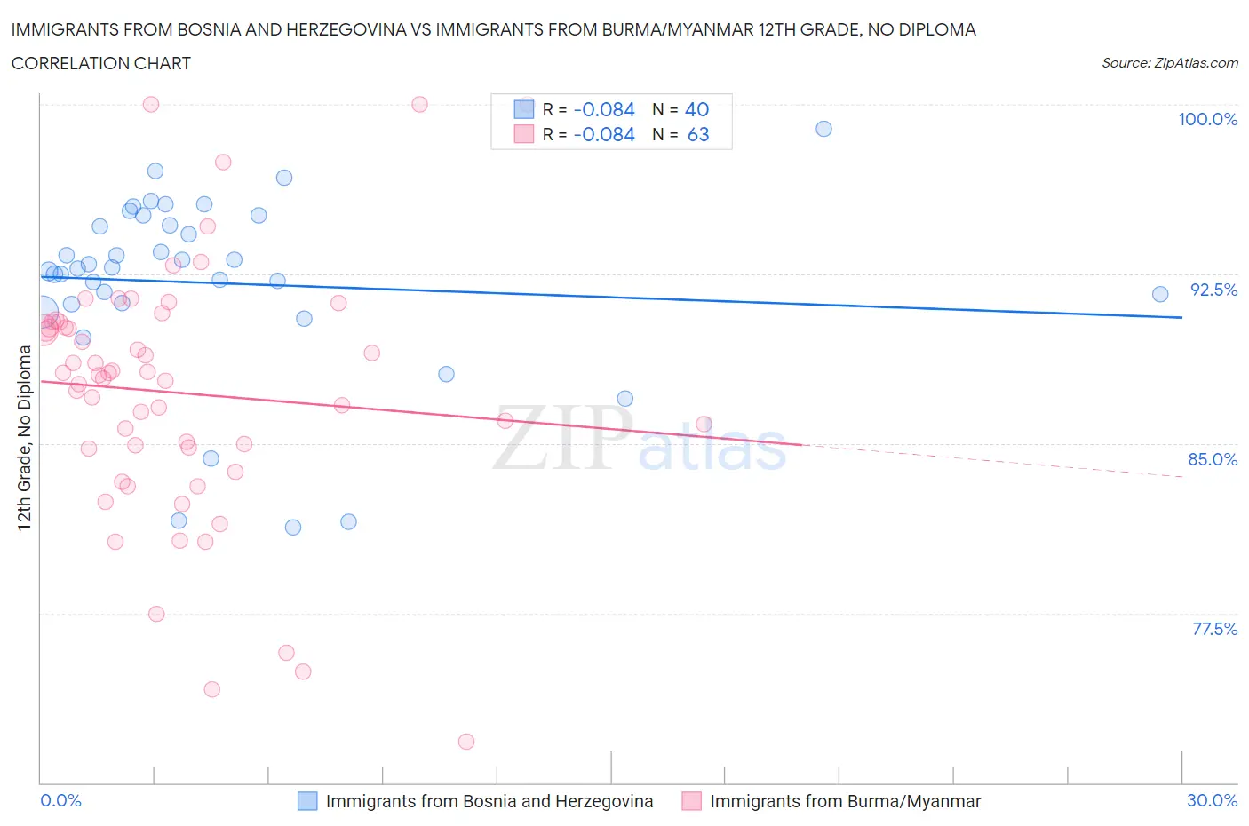 Immigrants from Bosnia and Herzegovina vs Immigrants from Burma/Myanmar 12th Grade, No Diploma