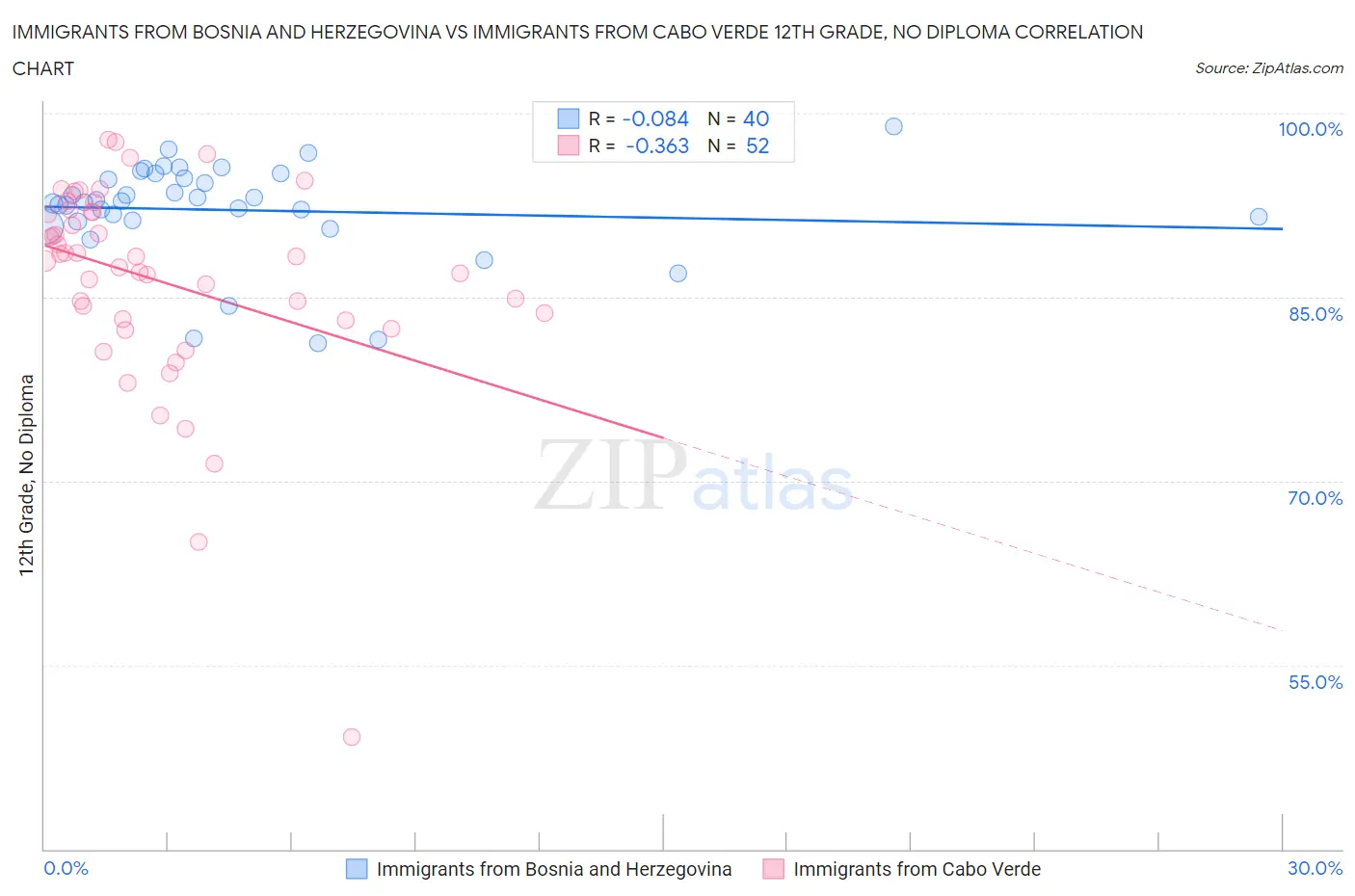 Immigrants from Bosnia and Herzegovina vs Immigrants from Cabo Verde 12th Grade, No Diploma