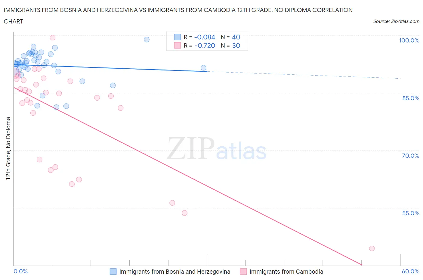 Immigrants from Bosnia and Herzegovina vs Immigrants from Cambodia 12th Grade, No Diploma