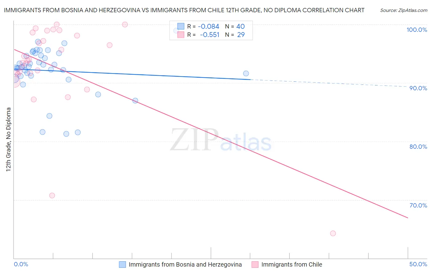 Immigrants from Bosnia and Herzegovina vs Immigrants from Chile 12th Grade, No Diploma