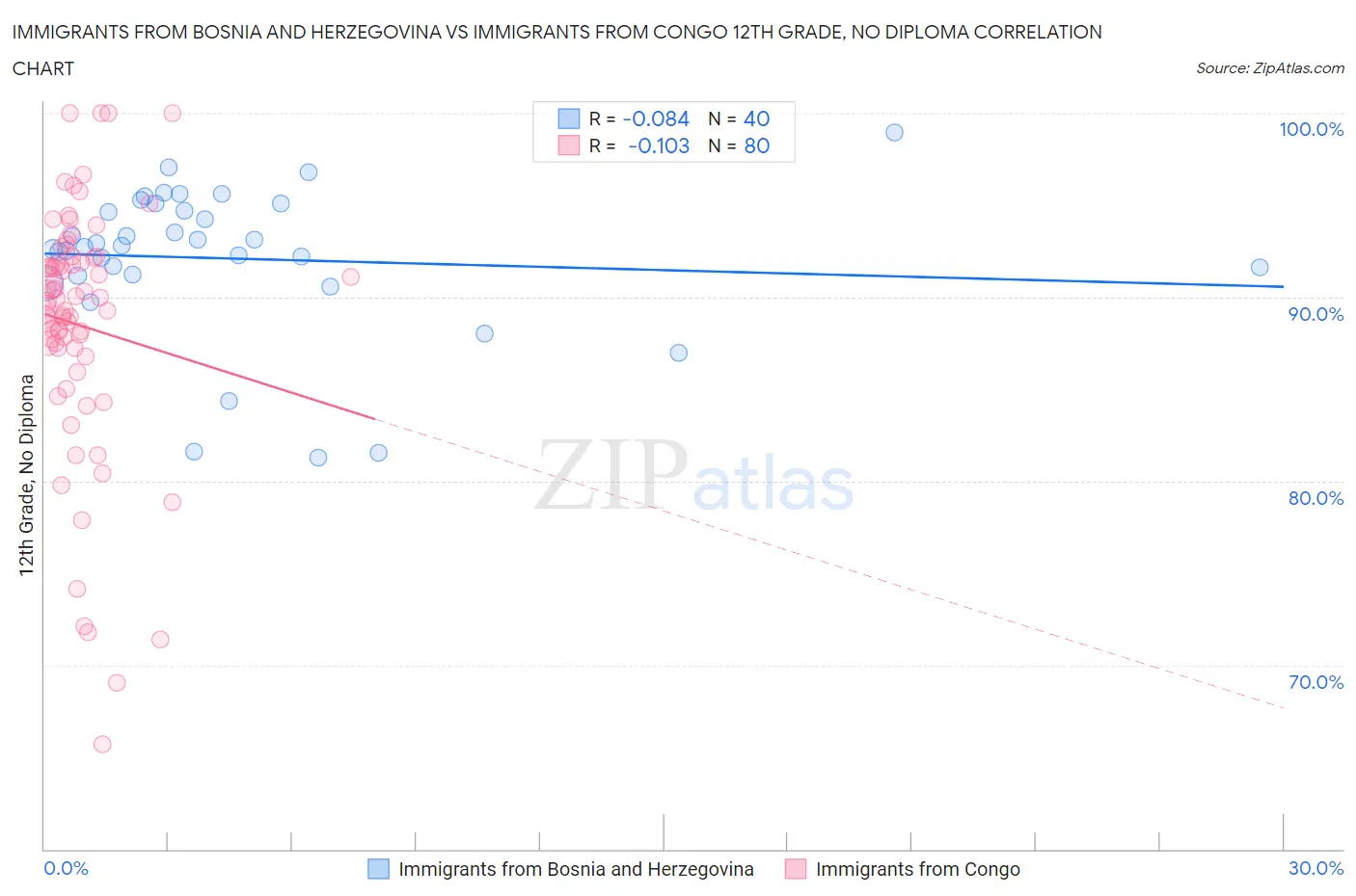 Immigrants from Bosnia and Herzegovina vs Immigrants from Congo 12th Grade, No Diploma
