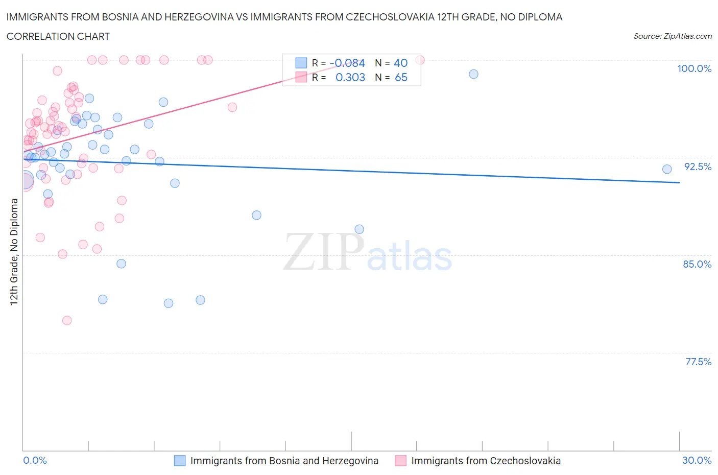 Immigrants from Bosnia and Herzegovina vs Immigrants from Czechoslovakia 12th Grade, No Diploma