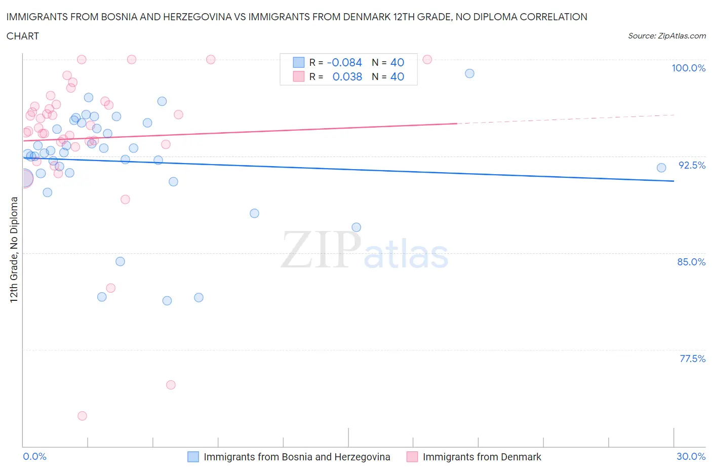 Immigrants from Bosnia and Herzegovina vs Immigrants from Denmark 12th Grade, No Diploma