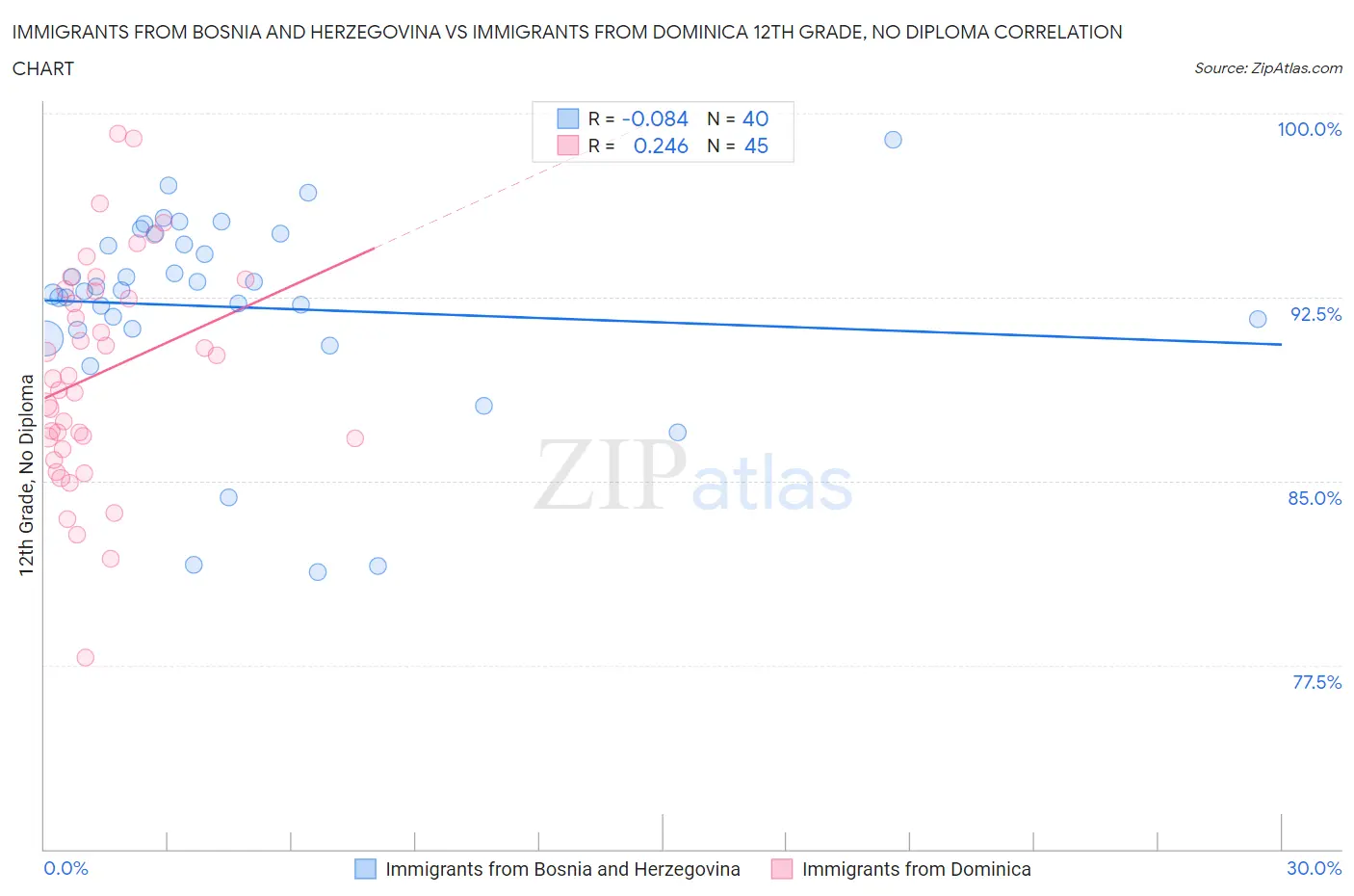 Immigrants from Bosnia and Herzegovina vs Immigrants from Dominica 12th Grade, No Diploma