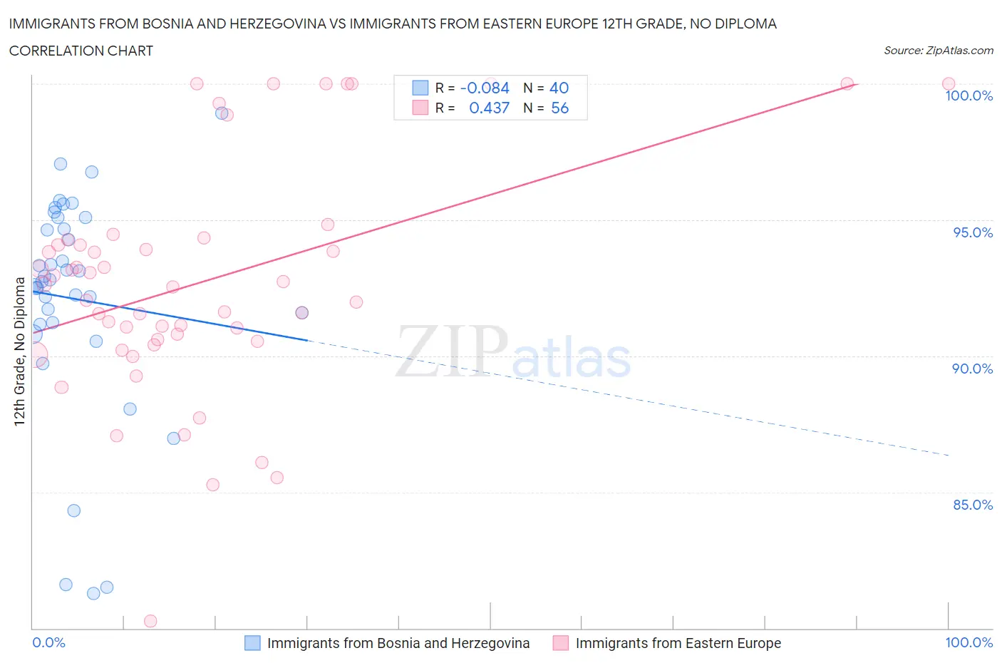 Immigrants from Bosnia and Herzegovina vs Immigrants from Eastern Europe 12th Grade, No Diploma