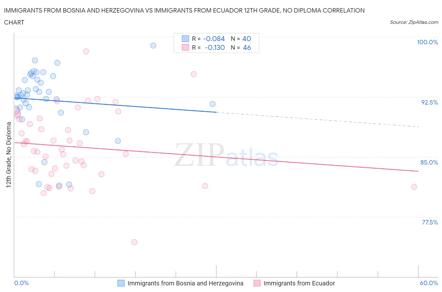 Immigrants from Bosnia and Herzegovina vs Immigrants from Ecuador 12th Grade, No Diploma