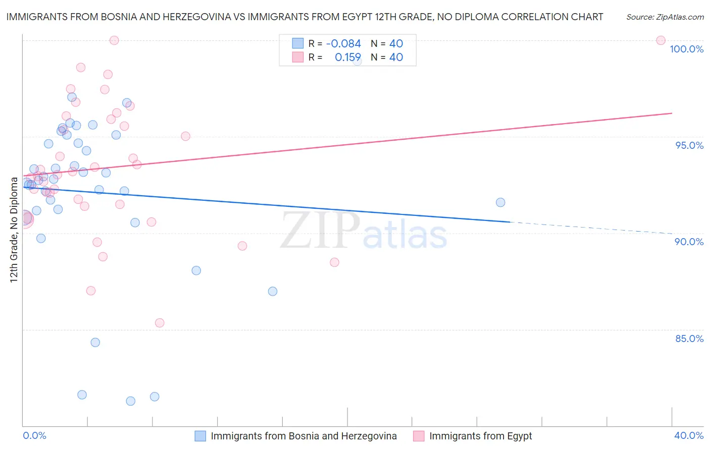 Immigrants from Bosnia and Herzegovina vs Immigrants from Egypt 12th Grade, No Diploma