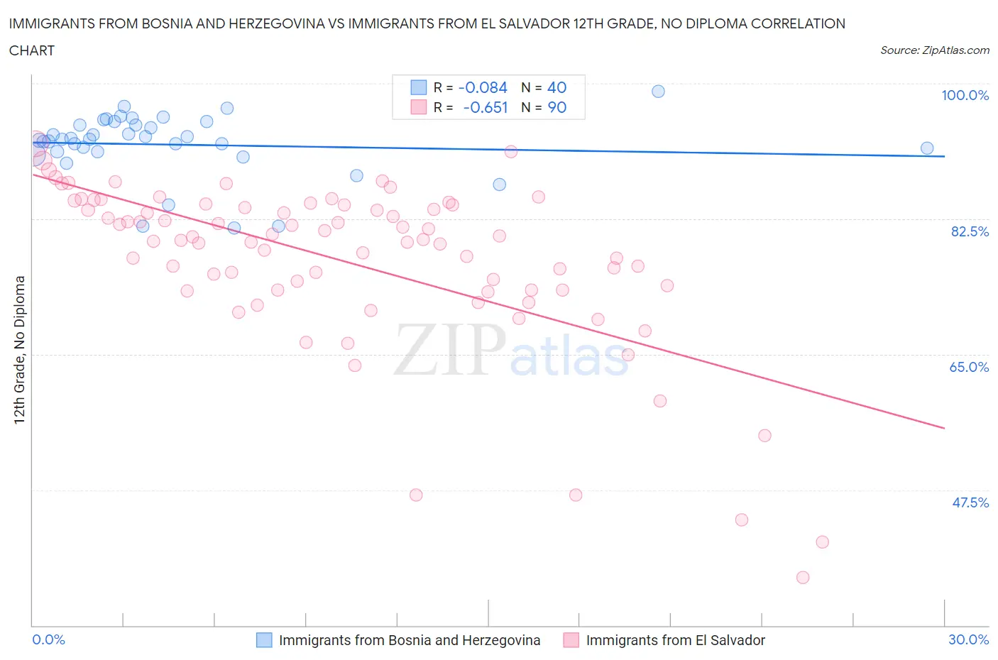 Immigrants from Bosnia and Herzegovina vs Immigrants from El Salvador 12th Grade, No Diploma