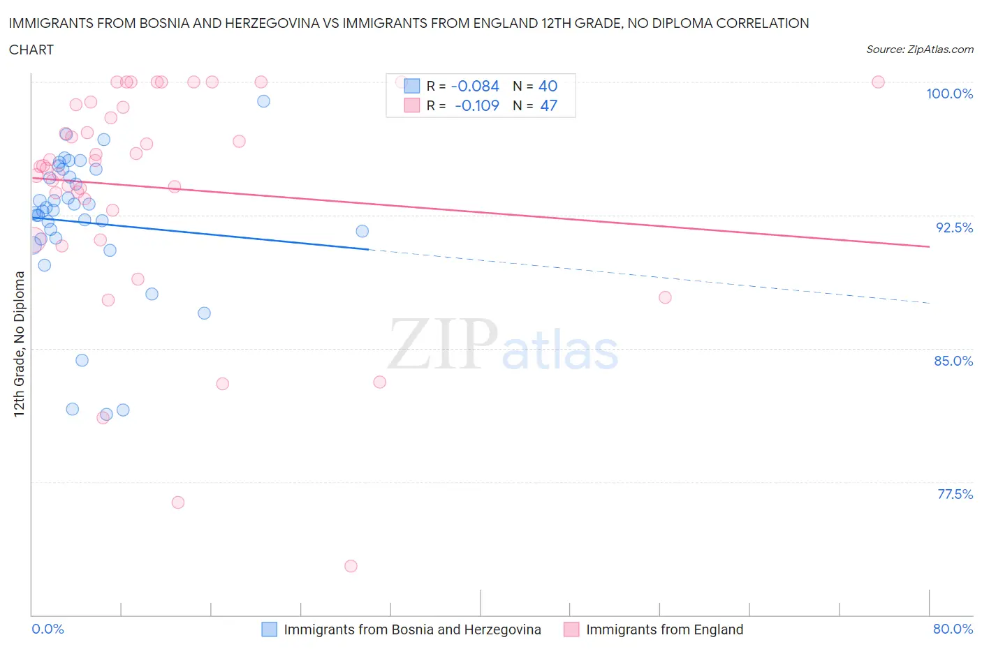 Immigrants from Bosnia and Herzegovina vs Immigrants from England 12th Grade, No Diploma