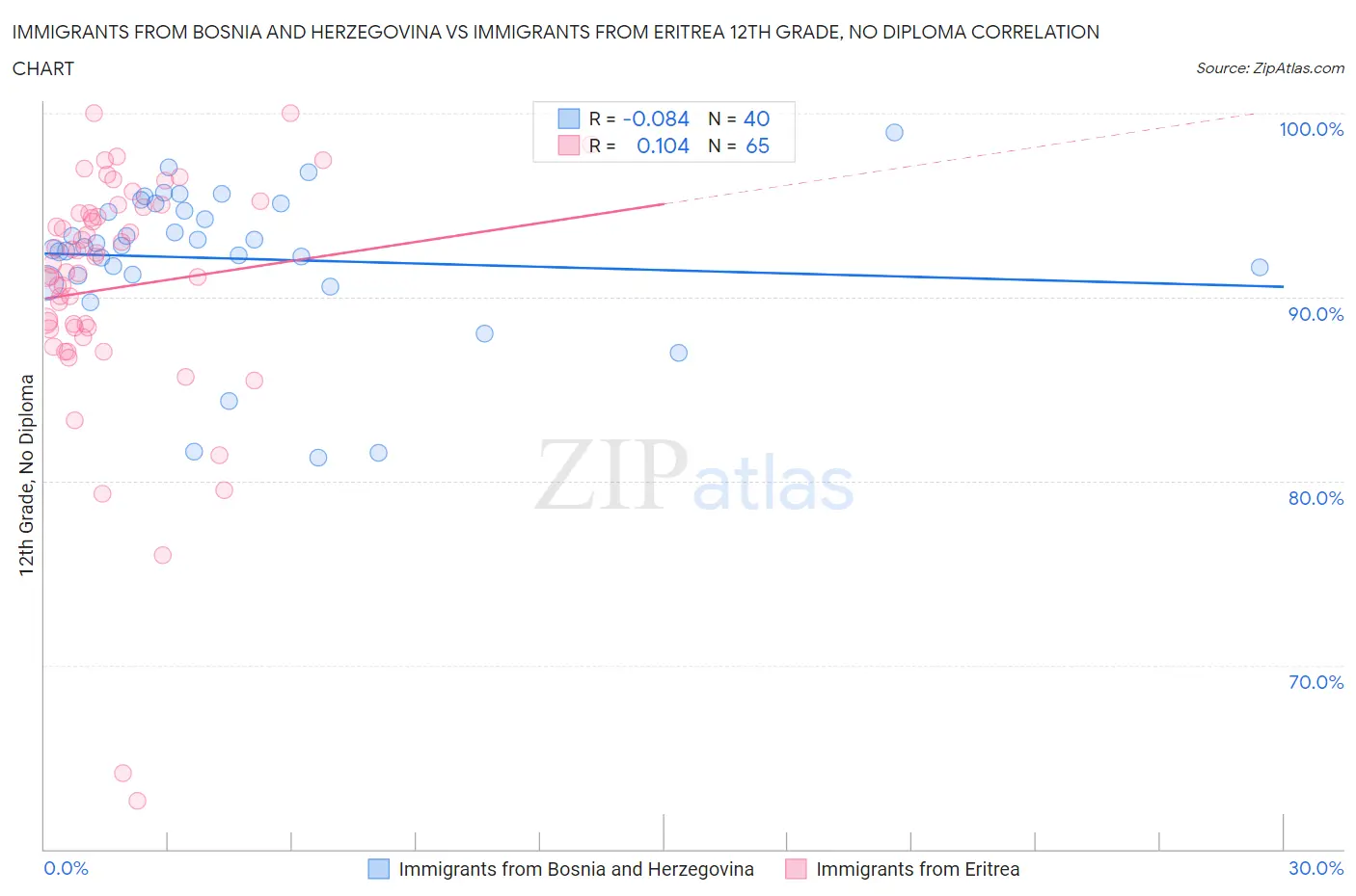 Immigrants from Bosnia and Herzegovina vs Immigrants from Eritrea 12th Grade, No Diploma