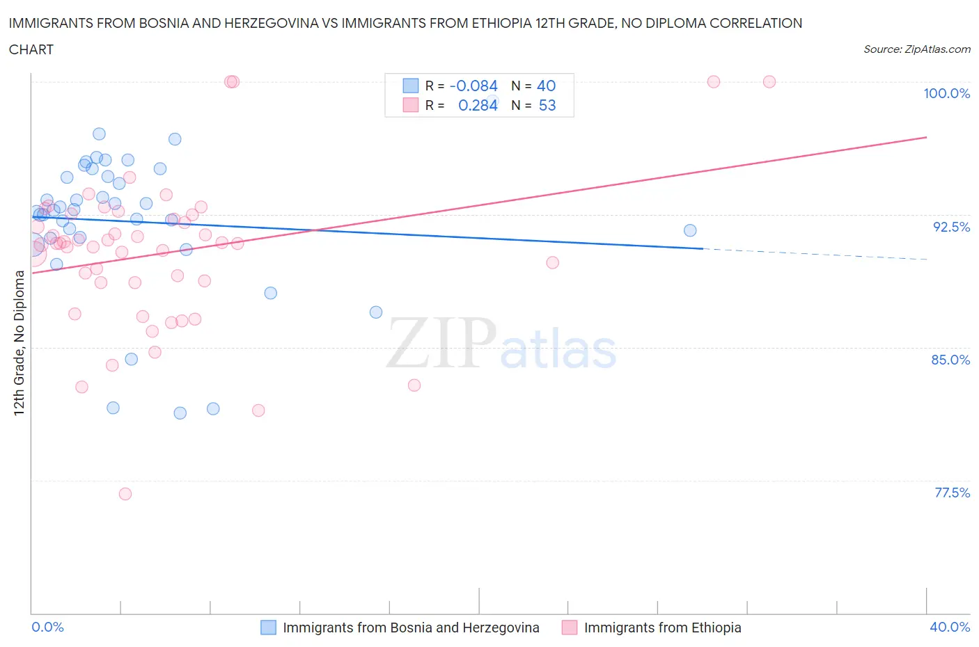 Immigrants from Bosnia and Herzegovina vs Immigrants from Ethiopia 12th Grade, No Diploma