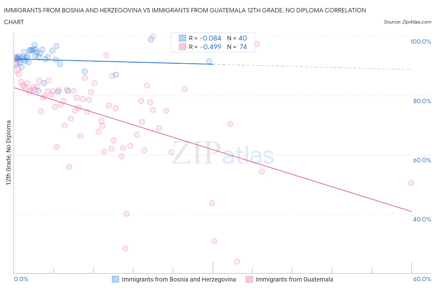Immigrants from Bosnia and Herzegovina vs Immigrants from Guatemala 12th Grade, No Diploma