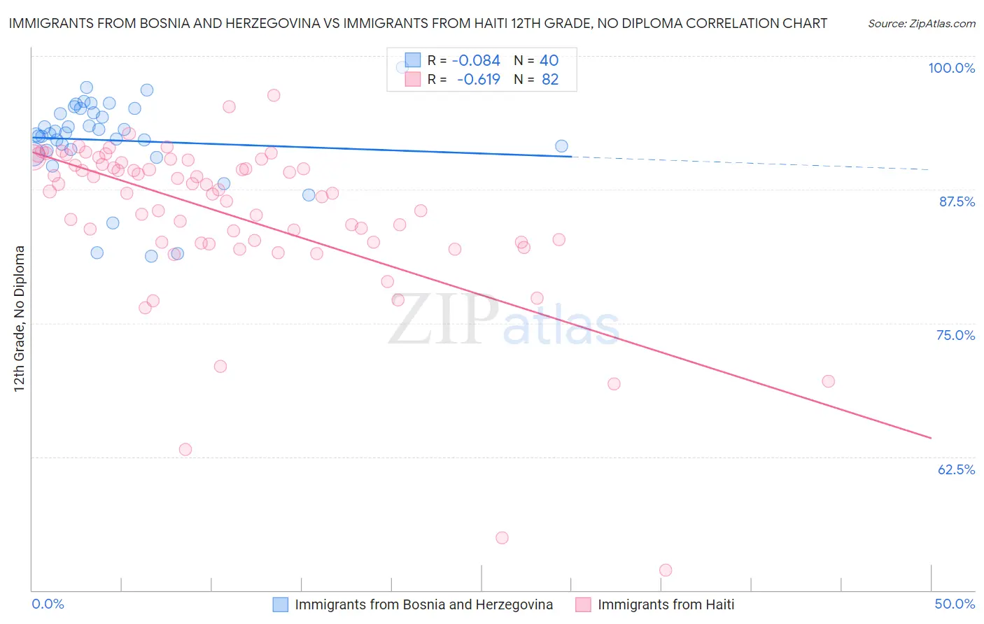 Immigrants from Bosnia and Herzegovina vs Immigrants from Haiti 12th Grade, No Diploma