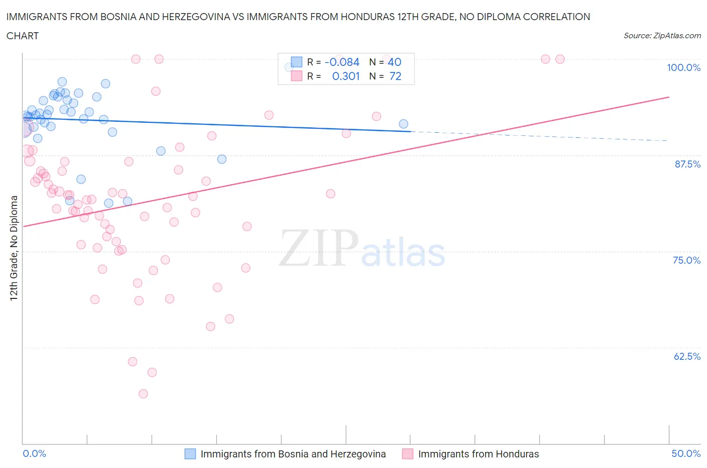 Immigrants from Bosnia and Herzegovina vs Immigrants from Honduras 12th Grade, No Diploma