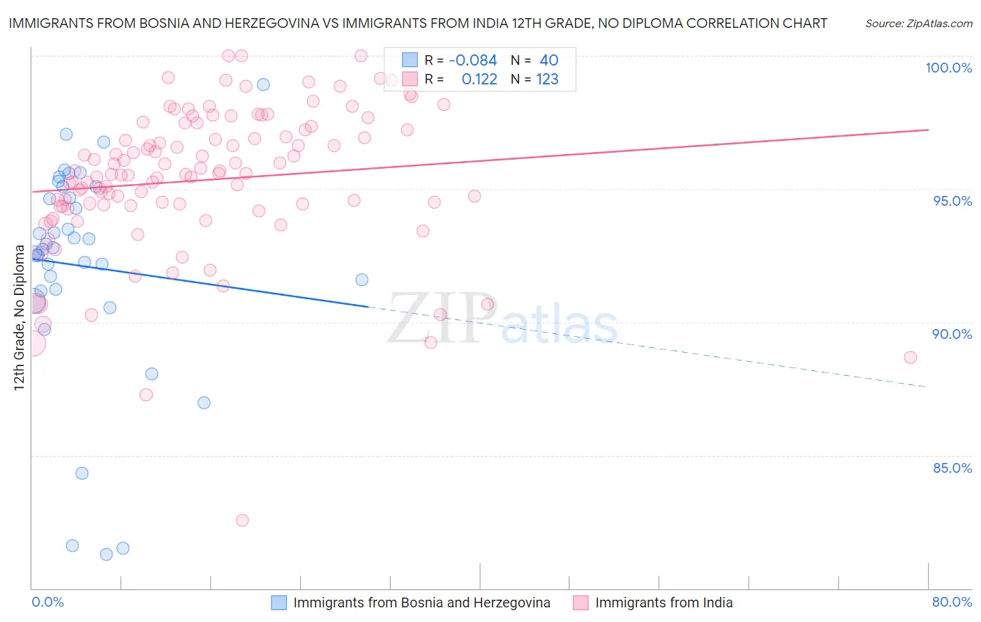 Immigrants from Bosnia and Herzegovina vs Immigrants from India 12th Grade, No Diploma