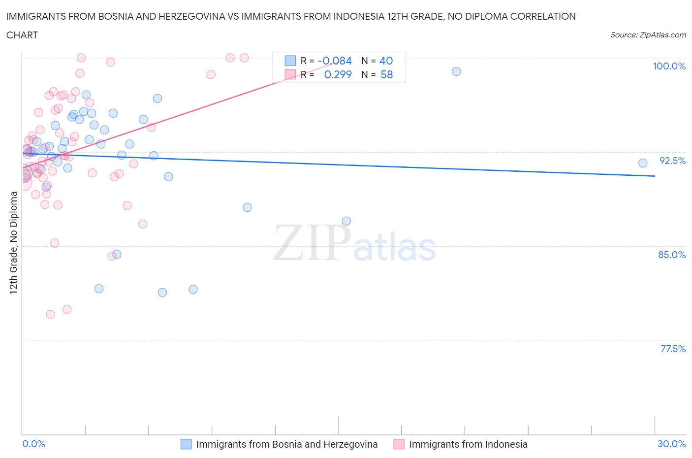 Immigrants from Bosnia and Herzegovina vs Immigrants from Indonesia 12th Grade, No Diploma