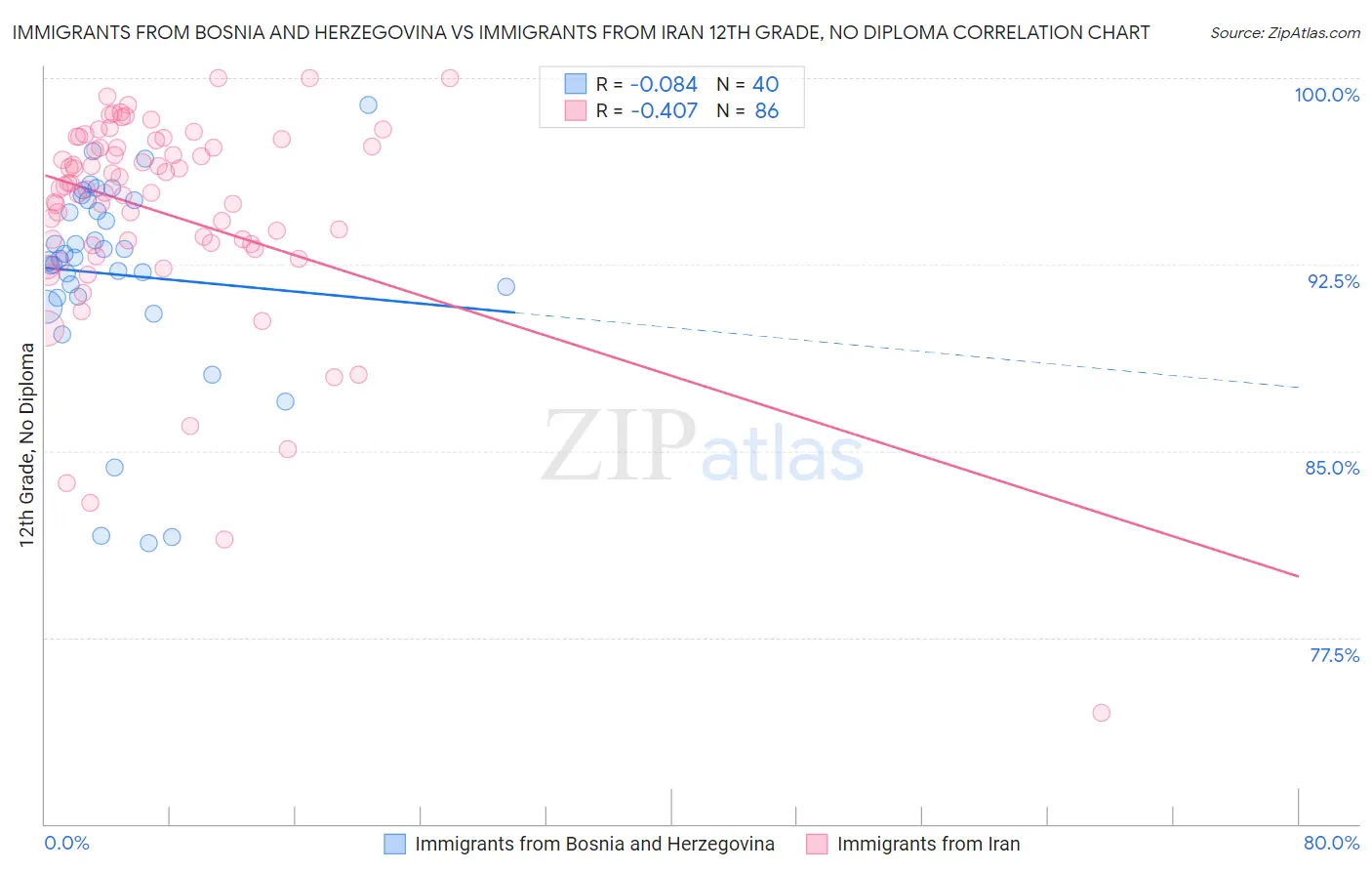 Immigrants from Bosnia and Herzegovina vs Immigrants from Iran 12th Grade, No Diploma