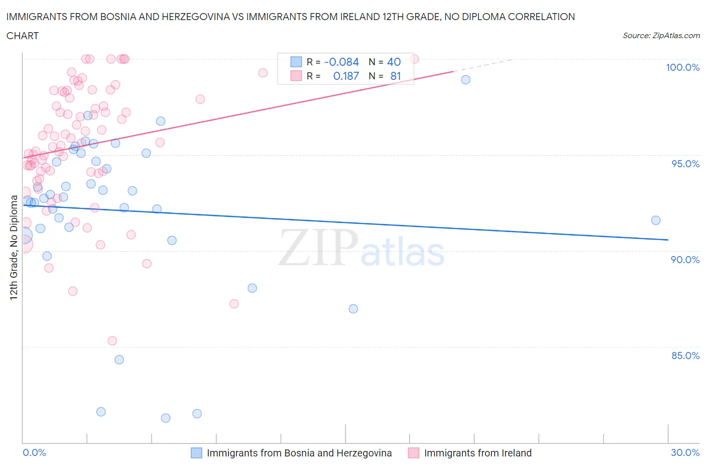 Immigrants from Bosnia and Herzegovina vs Immigrants from Ireland 12th Grade, No Diploma
