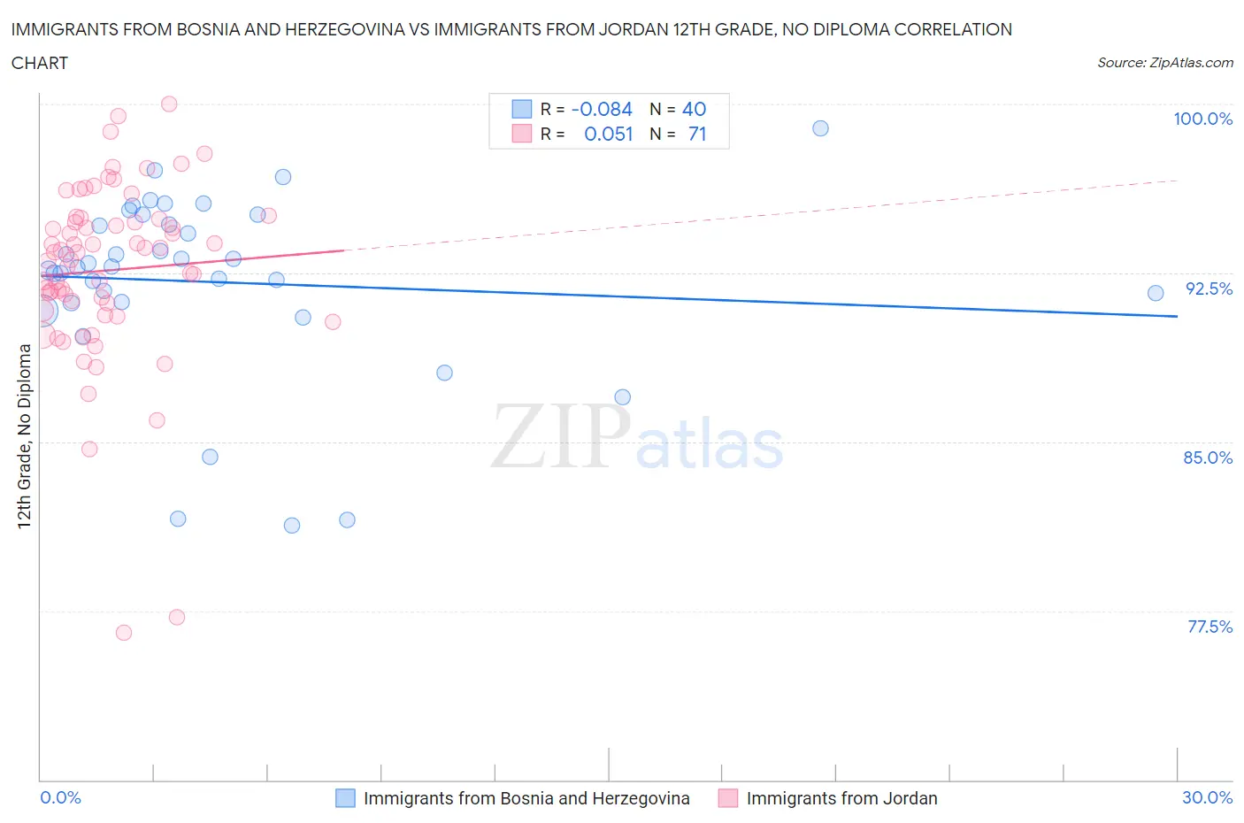 Immigrants from Bosnia and Herzegovina vs Immigrants from Jordan 12th Grade, No Diploma