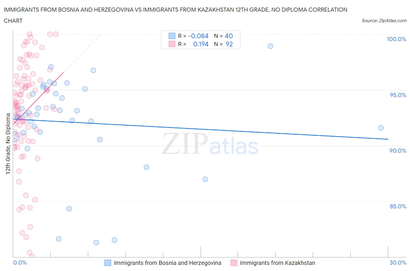 Immigrants from Bosnia and Herzegovina vs Immigrants from Kazakhstan 12th Grade, No Diploma