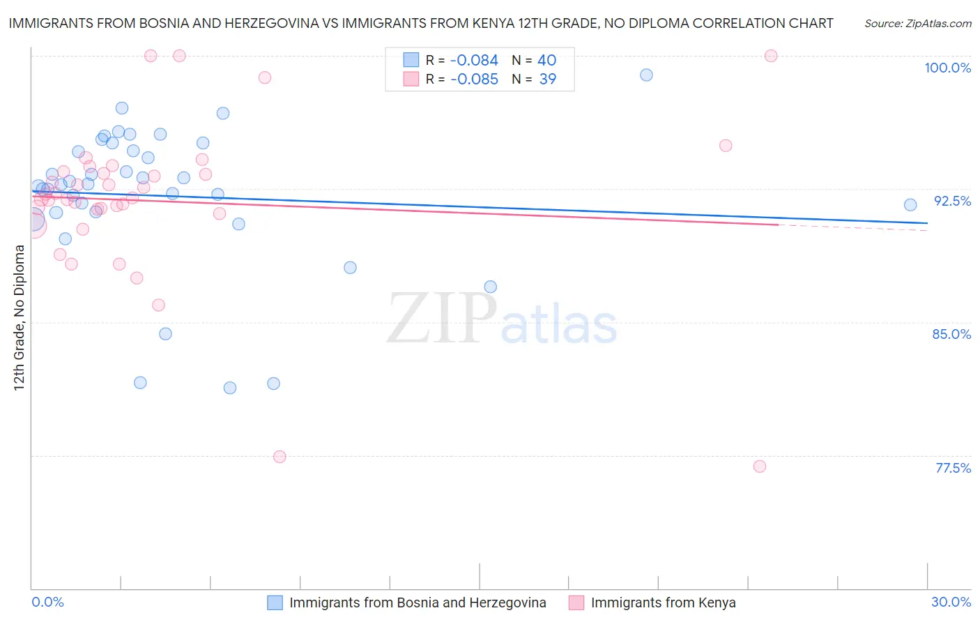 Immigrants from Bosnia and Herzegovina vs Immigrants from Kenya 12th Grade, No Diploma